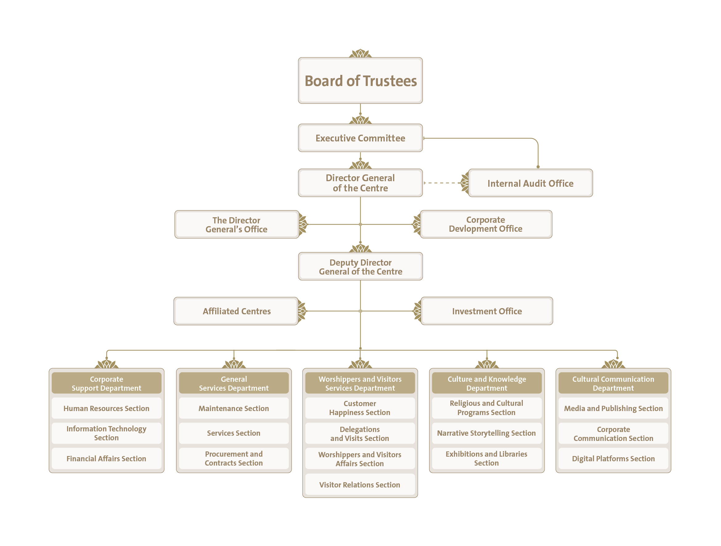 Organizational Structure